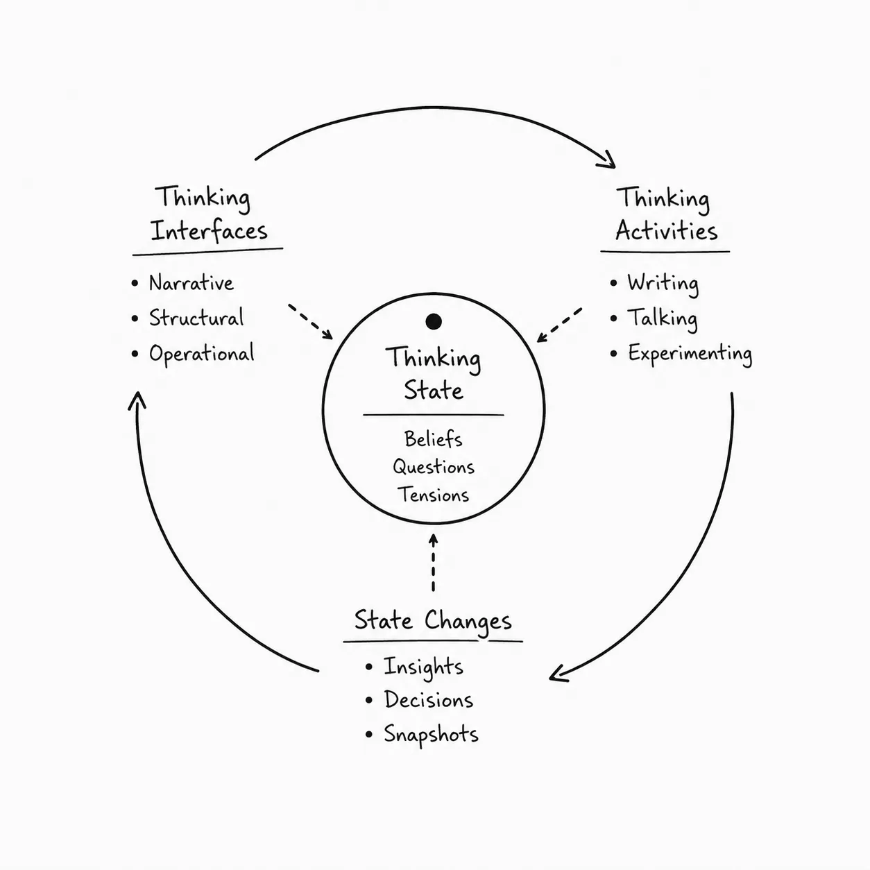 Thinking Management