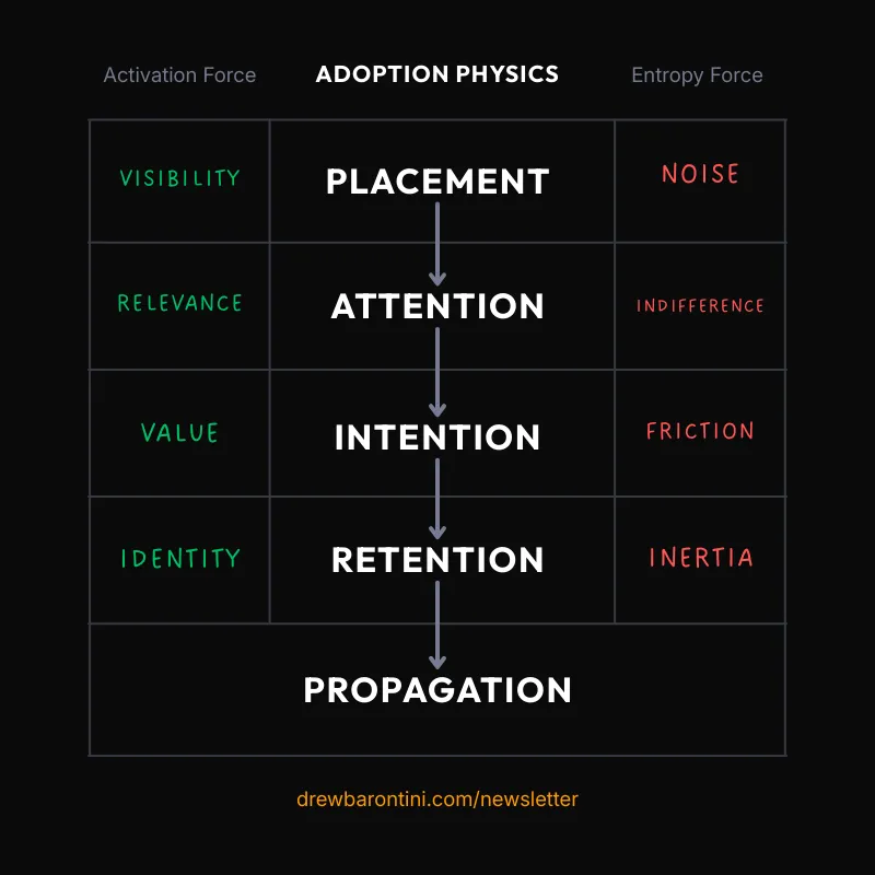 Adoption Physics