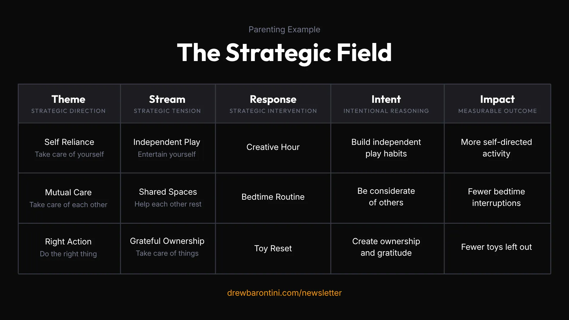 Strategic Field Parenting Example